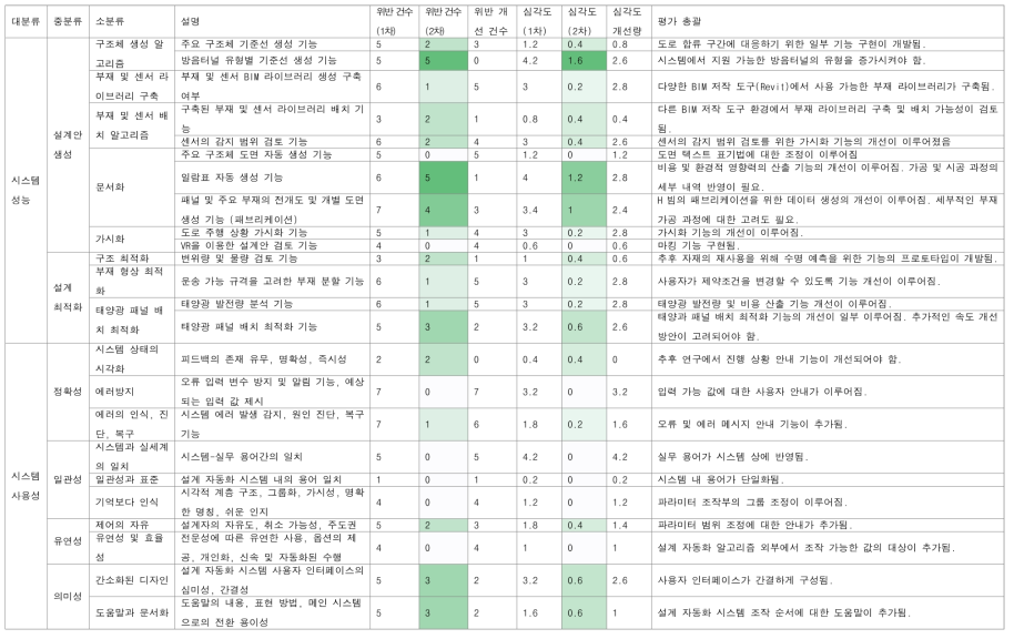 평가 결과 총괄