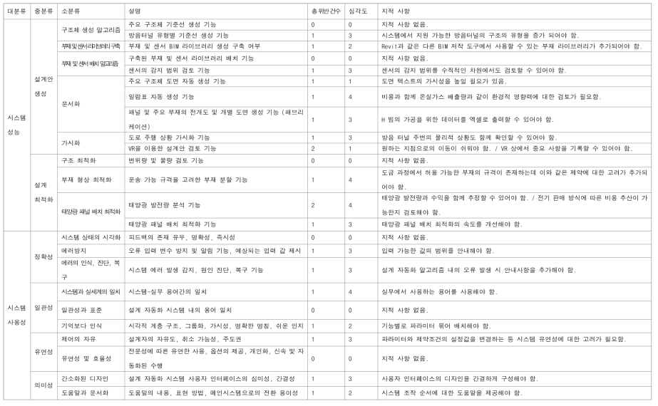 1차평가 평가지 (평가자 3)