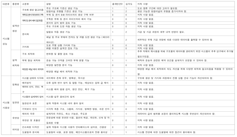 2차평가 평가지 (평가자 5)