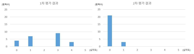 심각도 별 항목 수