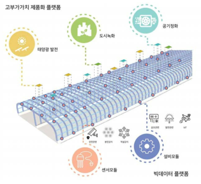 고부가가치 제품 플랫폼과 빅 데이터 플랫폼이 적용된 차세대 방음터널 플랫폼