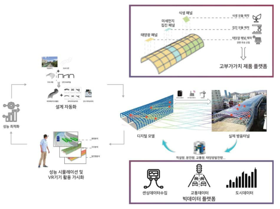 차세대 방음터널 플랫폼의 디지털 체인