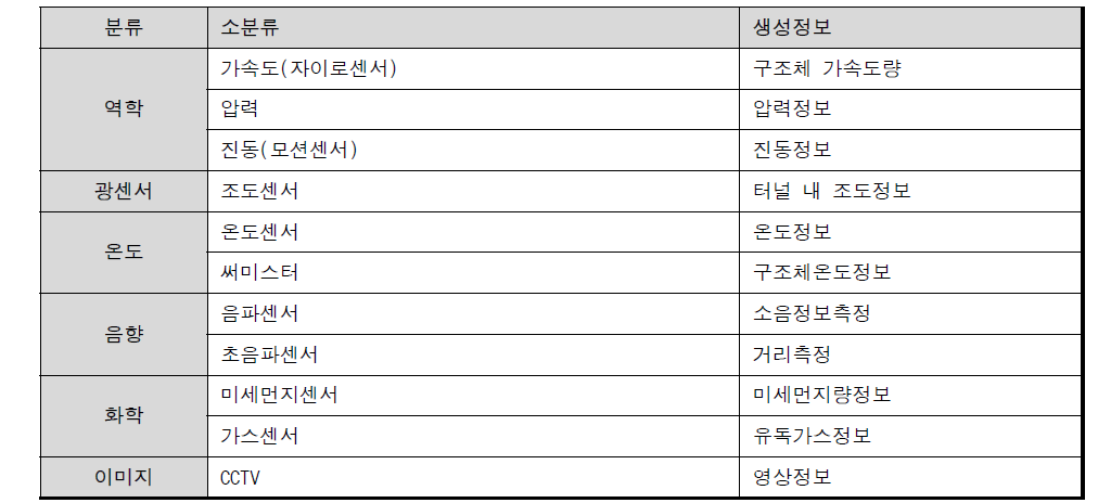 용도별 센서의 분류와 생성 정보