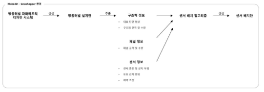 방음터널 파라메트릭 디자인 시스템 및 센서 배치 알고리즘 기능 구성