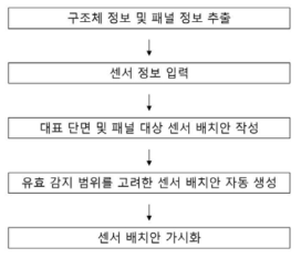 방음터널 센서 배치 알고리즘