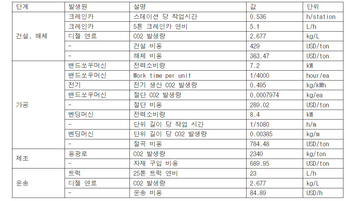 방음터널 항목별 비용 및 CO2 발생량