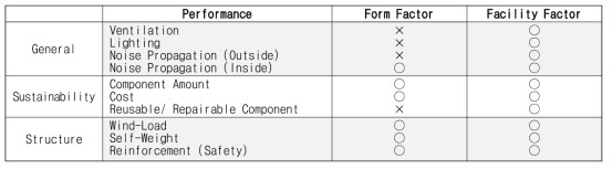 형태 및 설비에 의한 성능 향상 구분