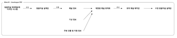 태양광 패널 최적화 프로세스