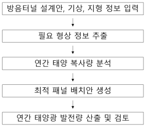 태양광 패널 배치 최적화 기능 구성