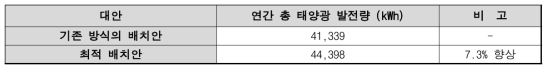 기존 대안 대비 최적 배치안의 태양광 발전량 개선 분석