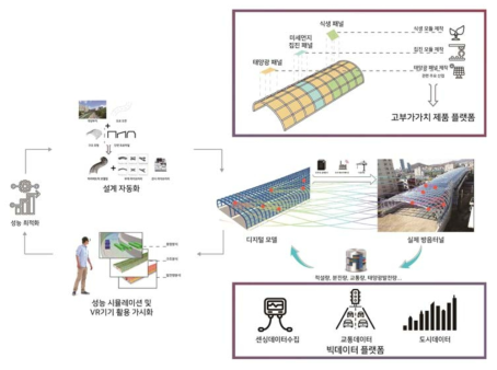 차세대 방음터널 플랫폼의 디지털 체인