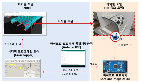 디지털 트윈 구성