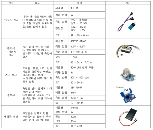 센서의 용도 및 재원