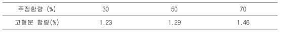 주정 함량에 따른 우뭇가사리 추출 수율