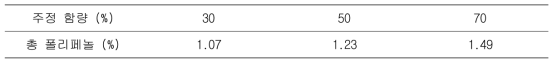 주정함량에 따른 우뭇가사리 추출물의 지표성분 함량