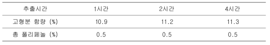 열수 추출시간에 따른 고형분 함량 및 지표성분 함량