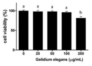 3T3-L1 세포에서의 Gelidium elegans추출물의 XTT assay를 통한 독성 평가 a: P < 0.5, b: P < 0.001 모든 통계는 대조군과 비교하였음