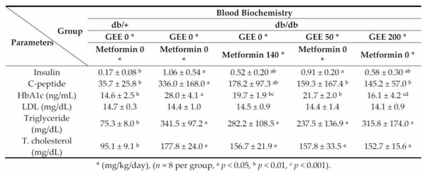 db/db 마우스에 Gelidium elegans 추출물을 투여 시 혈액생화학적 지표에 미치는 영향