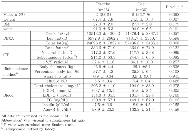 Baseline characteristics of the study participants