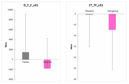 The changes of body fat mass after 12-week treatment. D_T_F : DEXA Total(g) Fat, CT_TF : CT Total Fat(cm.sp), v31 : visit3-visit1