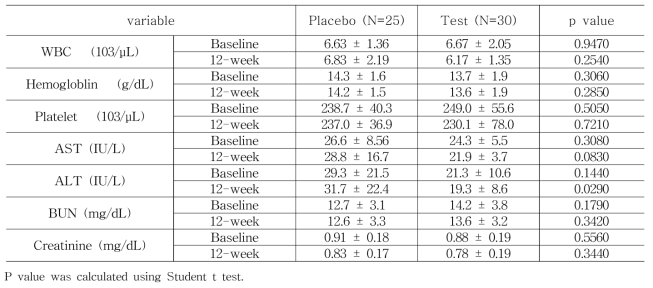 Safety analyses of complete blood count, liver, and renal function test