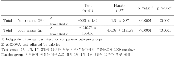 Analysis of Secondary Efficacy: DEXA (total fat percent and lean body mass)