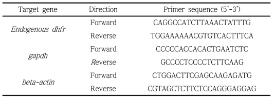 Endogeneous dhfr 유전자 발현을 구별할 수 있는 qRT-PCR용 프라이머 서열