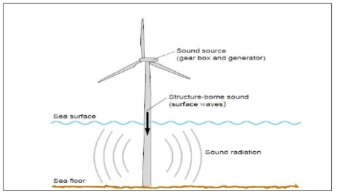 해상풍력발전기 운영에 따른 수중소음 발생 과정 (Betke et al., 2004)
