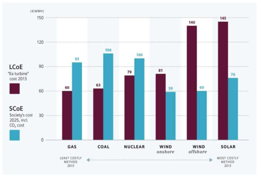 에너지원별 2013 LCOE vs. 2025 SCOE 비교 (https://www.siemens.com)