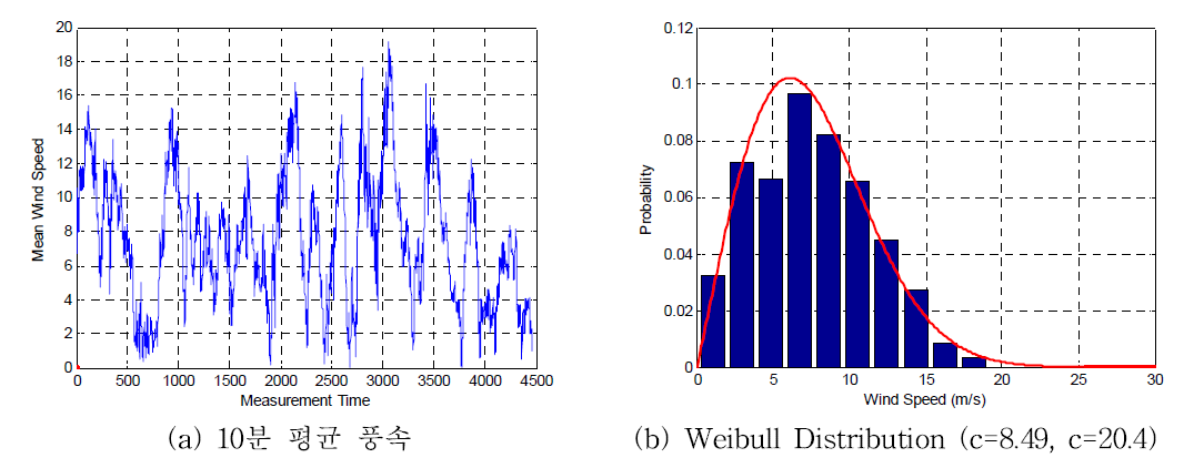 10분 평균 풍속 관측자료 및 Weibull Distribution 확률밀도함수