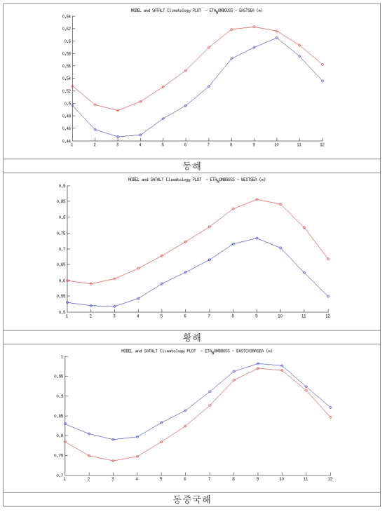 ECMWF 기후강제력으로 모의된 1958-2015년 기간의 지역 평균 및 장기 월평균 모델 해수면 변동(빨간색)과 1993-2014년 기간의 위성 고도계 자료에 의한 장기 월평균 해면고도(파란색). (상단) 동해, (중단) 황해, (하단) 동중국해. (단위; m)