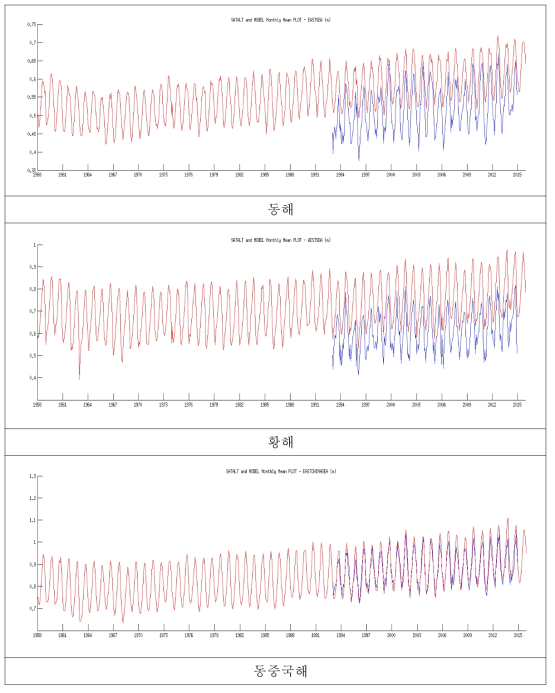 ECMWF 기후강제력으로 모의된 1958-2015년 기간의 지역 평균 및 월평균 모델 해수면 변동(빨간색)과 1993-2014년 기간의 위성 고도계 자료에 의한 해면고도 변동 (파란색). (상단) 동해, (중단) 황해, (하단) 동중국해. (단위; m)