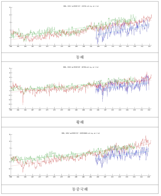 ECMWF 기후강제력으로 모의된 1958-2015년 기간의 각 지역해별 월평균해수면 아노말리(빨간색)와 1958-2009년 기간의 복원해수면 월평균 아노말리(연두색) 및 1993-2014년 기간의 위성 고도계 자료에 의한 해면고도의 월평균 아노말리(파란색). (상단) 동해, (중단) 황해, (하단) 동중국해. 그림 내 직선들은 각각의 기간 동안 해수면 변화의 선형적 추세를 나타냄. (단위; cm)