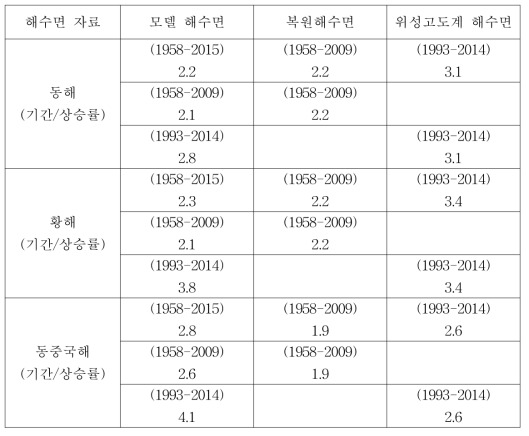 각각의 자료 전체 기간 및 공통 기간의 지역해별 해수면 상승률(단위; mm/yr)