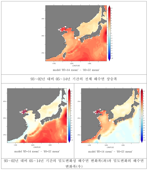 한반도 주변해의 93-02년 대비 05-14년 기간의 해수면 변동과 각 기여성분의 공간 분포(단위; cm). 각각 전체 해수면 차이(상단)와 밀도변화성 해수면 변화 성분(steric sea level, 좌하단) 및 밀도변화외 해수면 변화 성분(non-steric sea level, 우하단). 각 기간의 10년 평균을 취하였음