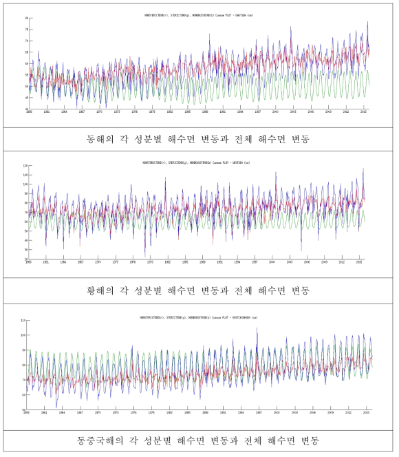 동해(상단), 황해(중단)와 동중국해(하단)의 지역 평균된 월평균 해수면(파란색)과 밀도변화 성분(steric sea level, 연두색) 및 밀도변화외 성분(non-steric sea level, 빨간색)의 시계열. 두 해수면 기여 성분에 각각 1958년 1월의 전체 해수면 값을 더하여 표시하였음. (단위; cm)