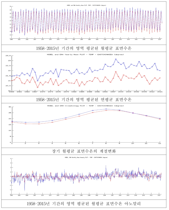 동중국해의 영역 평균된 월평균 표면수온과 연평균 표면수온, 장기 월평균 표면수온 및 표면수온의 월평균 아노말리(모델-빨간색, 관측-파란색, 단위; ℃)