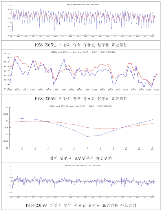 동중국해의 영역 평균된 월평균 표면염분과 연평균 표면염분, 장기 월평균 표면염분 및 표면염분의 월평균 아노말리(모델-빨간색, 관측-파란색)