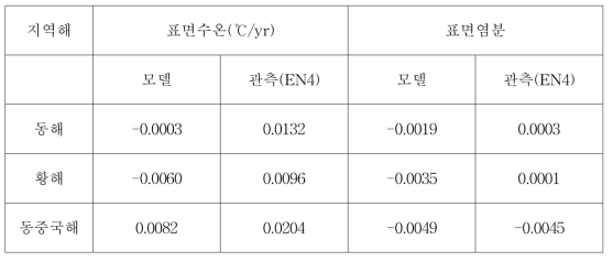 1958-2015년 기간의 각 지역해별 모델과 관측의 표면수온과 표면염분 변화율