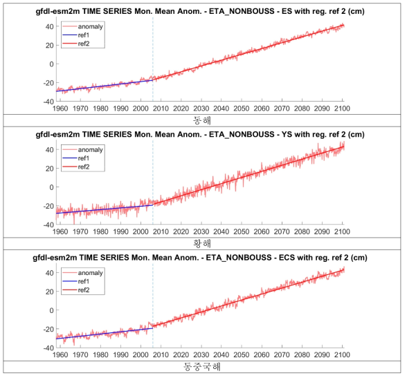 GFDL-ESM2M 지구시스템모델의 기후강제력으로 모의된 1958-2100년 기간의 지역해 평균 해수면의 월평균 아노말리. 과거 변화와 미래 변화 예측에 대해 각각 선형의 추세선을 나타냈음. (상단) 동해, (중단) 황해, (하단) 동중국해 (단위; cm)