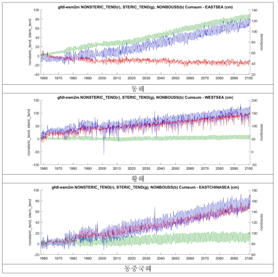 GFDL-ESM2M 지구시스템모델의 기후강제력으로 모의된 1958-2100년 기간의 지역해 평균해수면에 대한 각 기여성분들. 빨간색- 밀도변화외 성분, 연두색- 밀도 변화 성분, 파란색- 전체 해수면. (상단) 동해, (중단) 황해, (하단) 동중국해 (단위; cm)