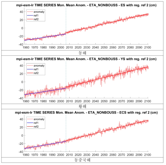 MPI-ESM-LR 지구시스템모델의 기후강제력으로 모의된 1958-2100년 기간의 지역해 평균해수면의 월평균 아노말리. 과거 변화와 미래 변화 예측에 대해 각각 선형의 추세선을 나타냈음. (상단) 동해, (중단) 황해, (하단) 동중국해 (단위; cm)