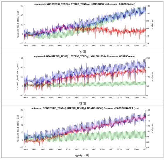 MPI-ESM-LR 지구시스템모델의 기후강제력으로 모의된 1958-2100년 기간의 지역해 평균해수면에 대한 각 기여성분들. 빨간색- 밀도변화외 성분, 연두색- 밀도변화 성분, 파란색- 전체 해수면. (상단) 동해, (중단) 황해, (하단) 동중국해 (단위; cm)