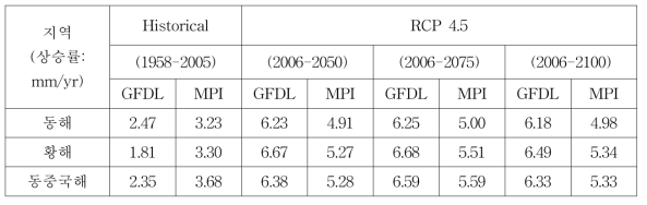 각 지역해의 1958-2005년과 2006-2100년 기간의 평균해수면 상승률 (mm/yr)