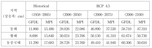 각 지역해의 1958-2005년과 2006-2100년 기간의 평균해수면 상승폭 (cm)