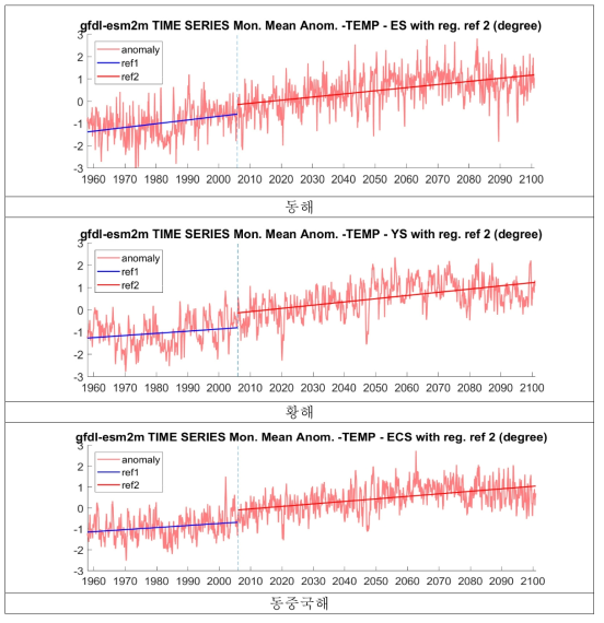 GFDL-ESM2M 지구시스템모델의 기후강제력으로 모의된 1958-2100년 기간의 지역해 표층수온 월평균 아노말리. 과거 변화와 미래 변화 예측에 대해 각각 선형의 추세선으로 나타냈음. (상단) 동해, (중단) 황해, (하단) 동중국해 (단위; cm)