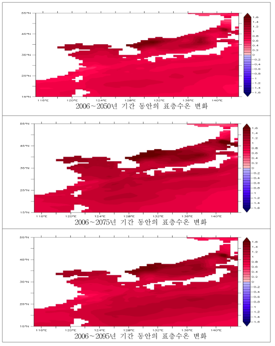 GFDL-ESM2M의 기후변화강제력에 의한 2006-2050년 (상단), 2006-2075년 (중단), 2006-2095년 (하단) 기간 동안의 표층수온 변화 (2006년은 2001-2010년의 평균, 2050년은 2046-2055년의 평균, 2075년은 2071-2080년의 평균, 2095년은 2091- 2100년의 평균을 대표함) (단위; ℃)