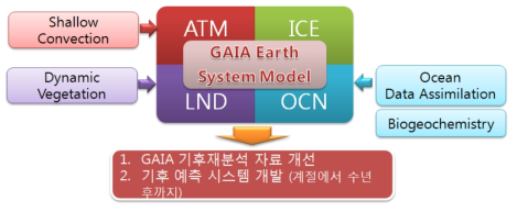 가이아 지구시스템 모형의 개념도 (한국연구재단, 2015)