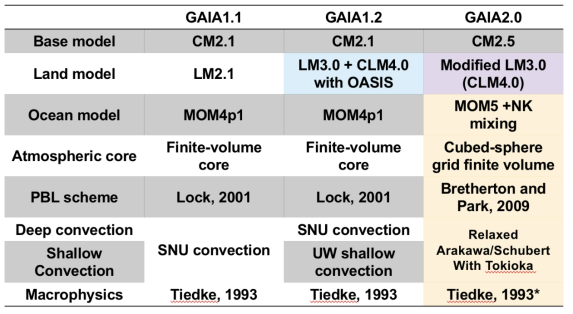 가이아 지구시스템 모형의 모수화 방안의 특징 (GAIA 1.1, 1.2, 2.0) (한국연구재단, 2015)