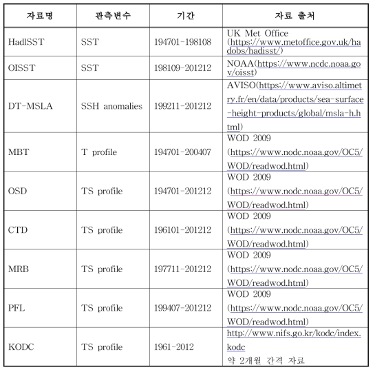 DASK의 자료동화 입력자료